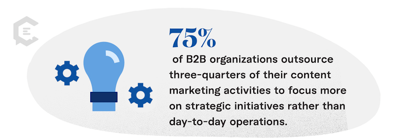 75 percent of B2B organizations outsource three-quarters of their content marketing activities to focus more on strategic initiatives rather than day-to-day operations.