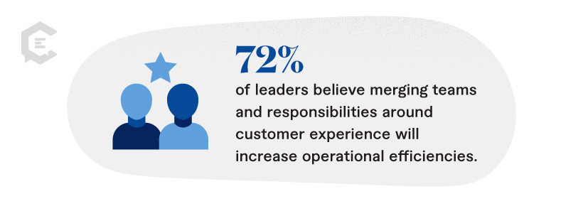 72% of leaders believe merging teams and responsibilities around customer experience will increase operational efficiencies. Aligning your content strategies across support, sales, and marketing creates a seamless journey for your customers.