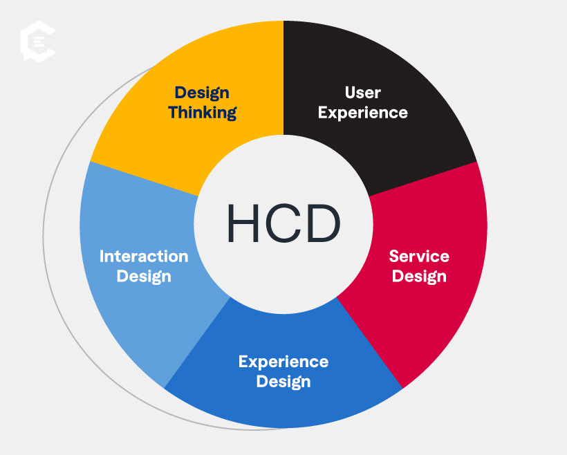 Human-centered design as the hub of a wheel
