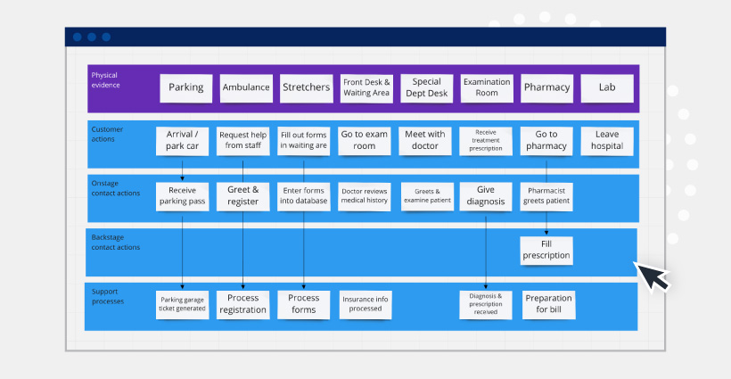 hospital service blueprint from Miro