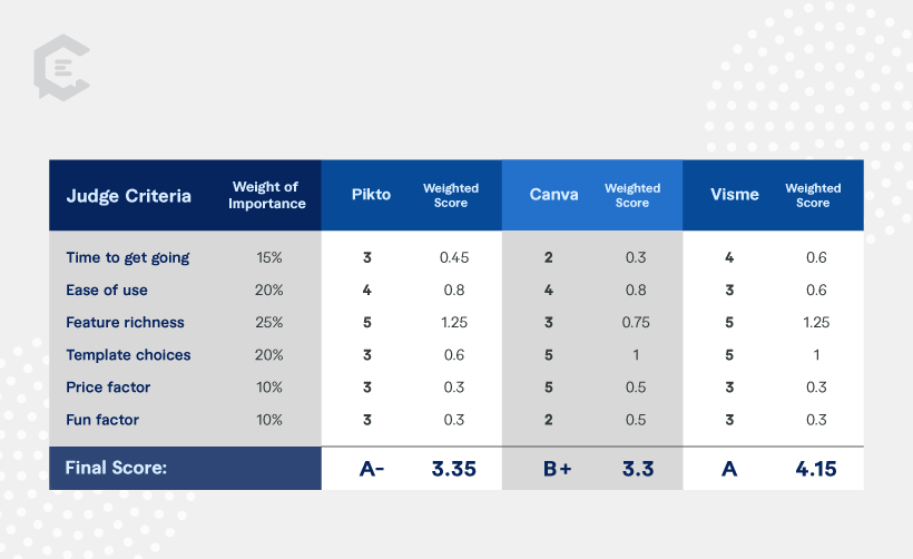 2018: Piktochart vs. Canva vs. Visme - Graded product report card by martech expert Ben Beck.