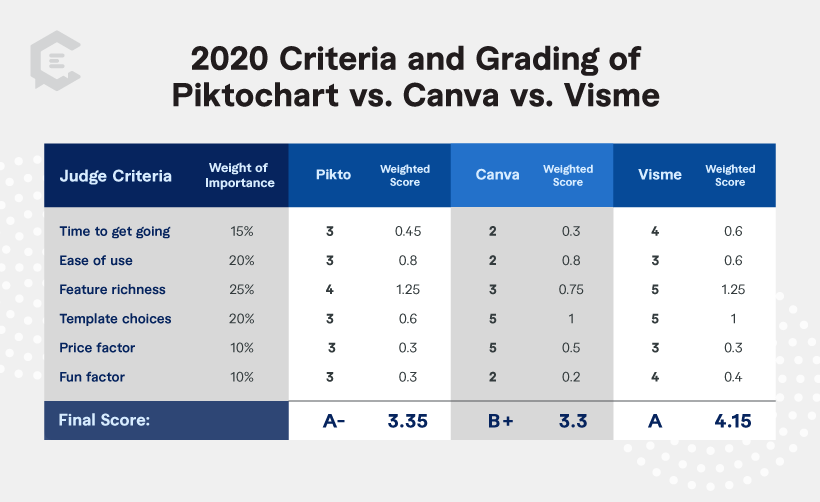 Pikto VS Canva VS Visme Chart