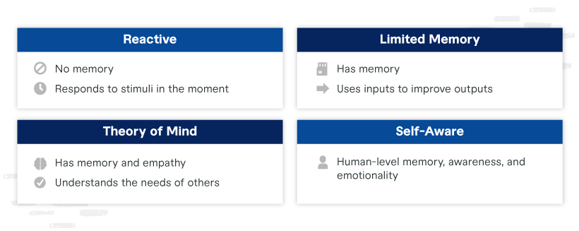 There are four types of AI