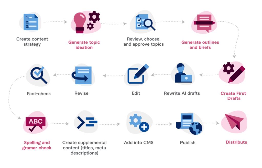 The backbone of most content marketing strategies, this content provides a consistent and engaging way to connect with audiences, offer valuable insights, and position brands as thought leaders in their respective industries.