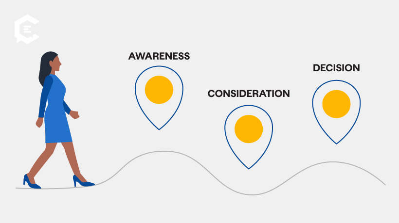Create content that meets people where they are by aligning it with different stages of the funnel — awareness, consideration, and decision.