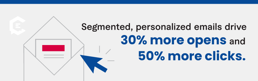 For example, segmented, personalized emails drive 30 percent more opens and 50 percent more clicks.