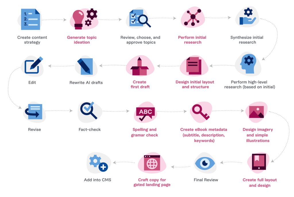 Human oversight is essential for the final editing process to ensure your content stays rich, nuanced, and free of inaccurate information.