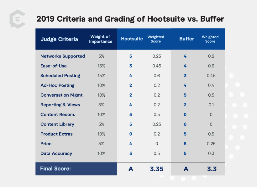 Hootsuite v Buffer 2019 comparison rating