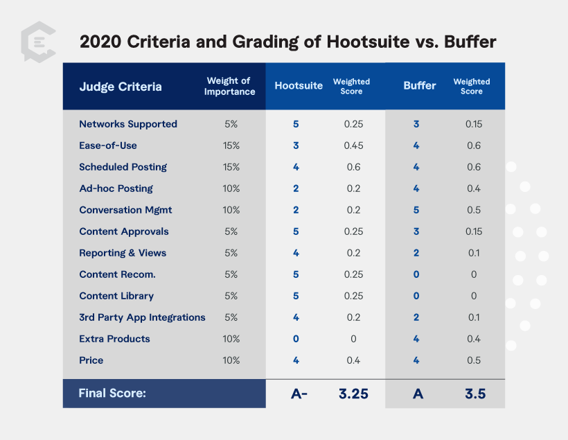 Hootsuite v Buffer 2020 comparison rating