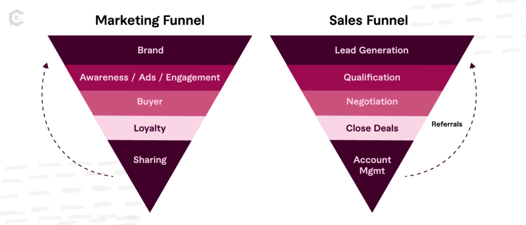 The sales funnel