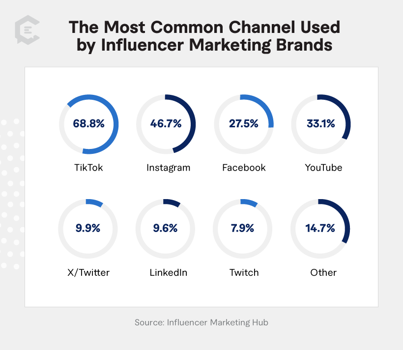 2024 stats: Influencer marketing