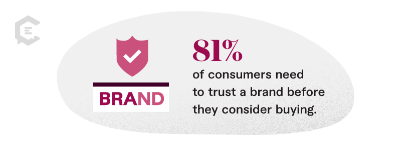 ExplodingTopics found that 81 percent of consumers need to trust a brand before they consider buying.