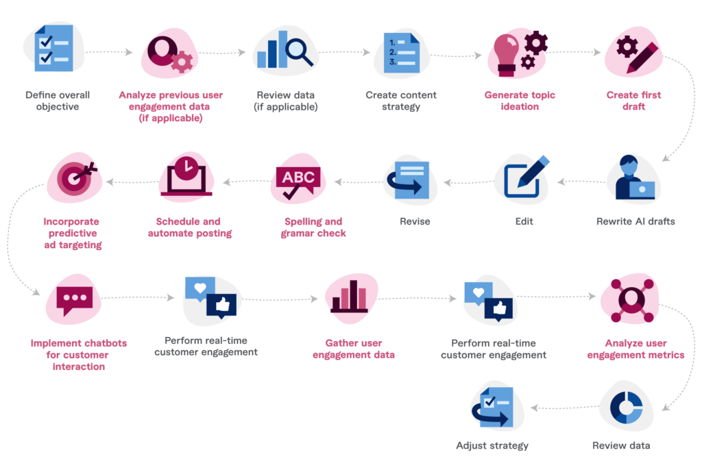 AI can generate content based on data and patterns, but it doesn’t have the sense of humor to create a meme.