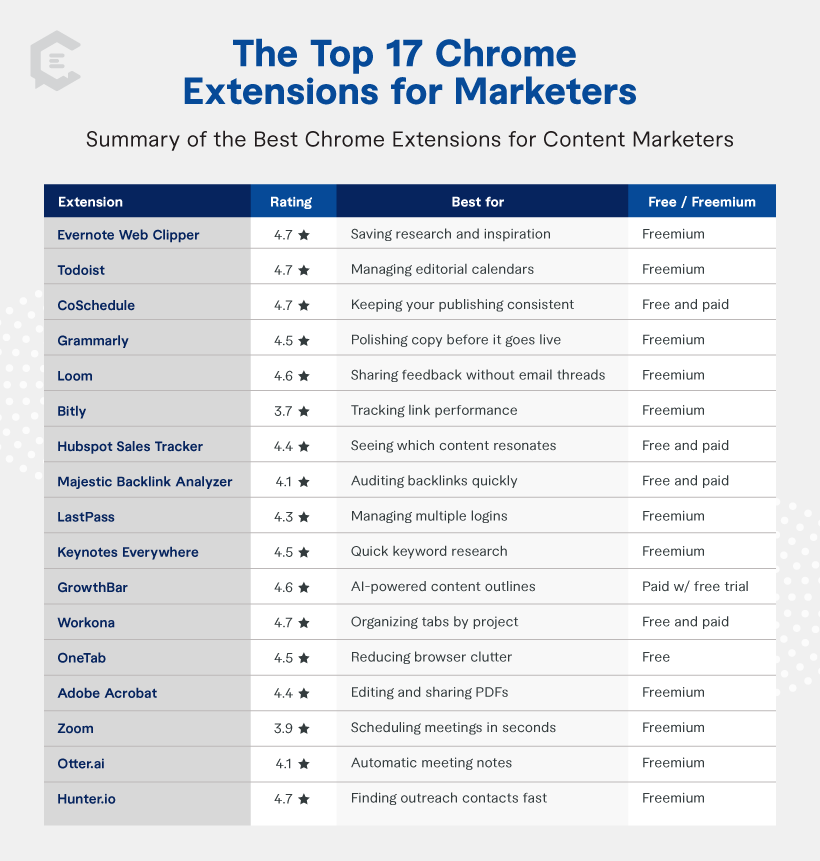 Summary of the Best Chrome Extensions for Content Marketers