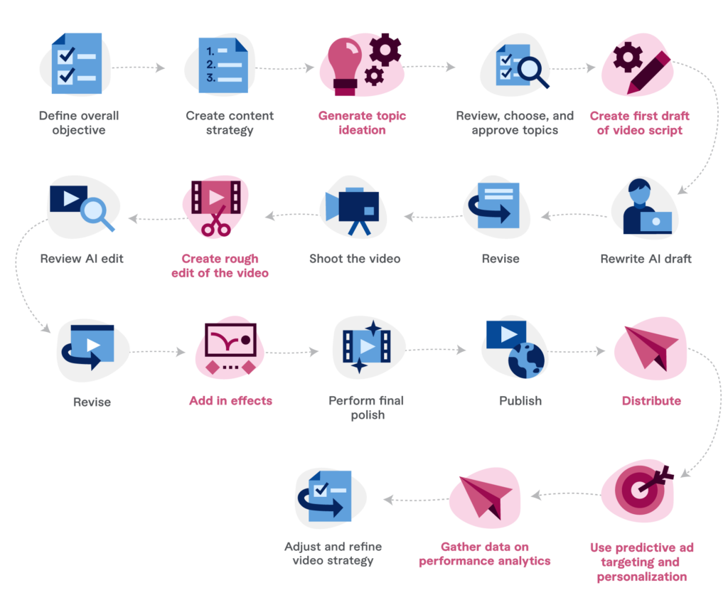 AI can accomplish a lot in video creation and editing. However, a final review by a human editor is essential to catch any mistakes or inconsistencies.