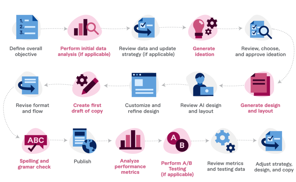 The most successful landing pages guide customers through the buyer’s journey and inspire them to action. That requires creating an emotional narrative that guides them throughout their experience. Leave that to the human writers and strategists.