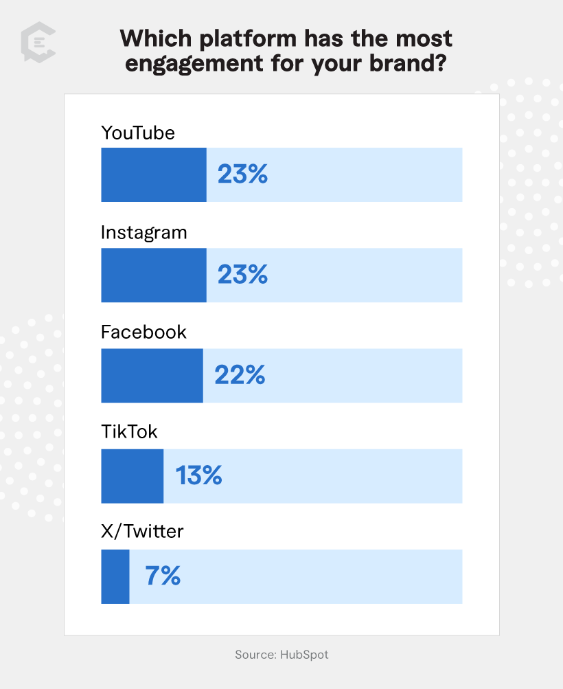 Social media marketing stats: User engagement